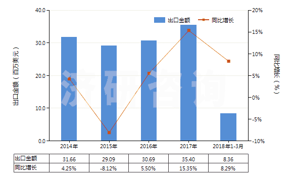 2014-2018年3月中國初級形狀的不飽和聚酯(HS39079100)出口總額及增速統(tǒng)計 2014-2018年3月中國初級形狀的不飽和聚酯(HS39079100)出口總額及增速統(tǒng)計